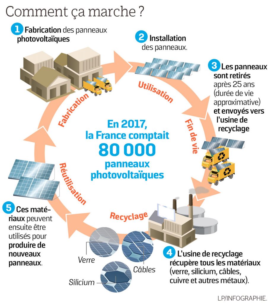 comment recycler des panneaux solaires en France